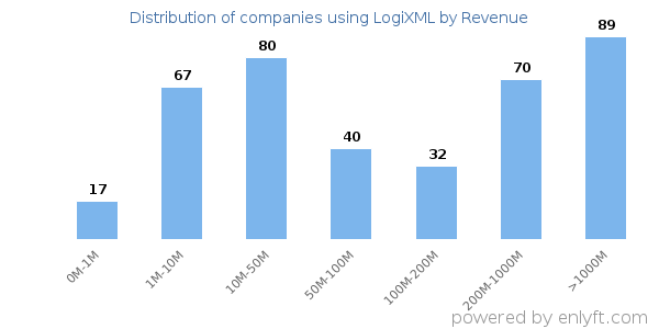 LogiXML clients - distribution by company revenue