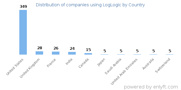 LogLogic customers by country
