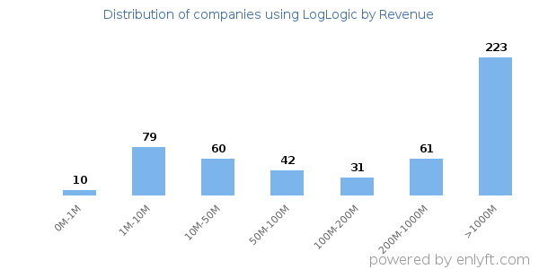 LogLogic clients - distribution by company revenue