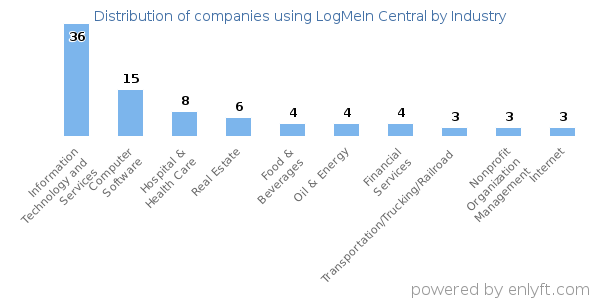 Companies using LogMeIn Central - Distribution by industry
