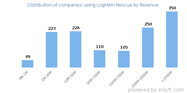 LogMeIn Rescue clients - distribution by company revenue
