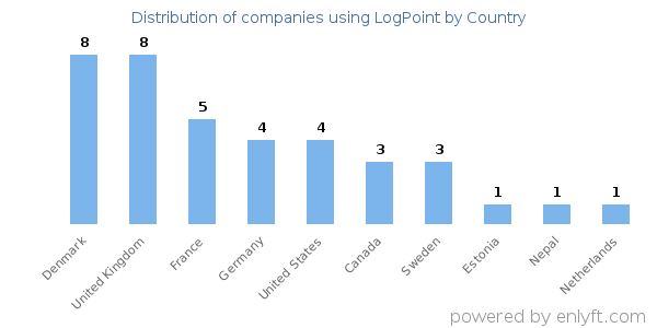 LogPoint customers by country