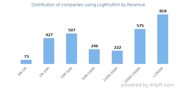 LogRhythm clients - distribution by company revenue
