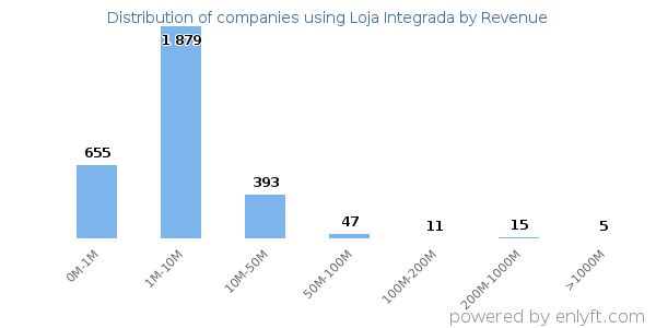 Loja Integrada clients - distribution by company revenue