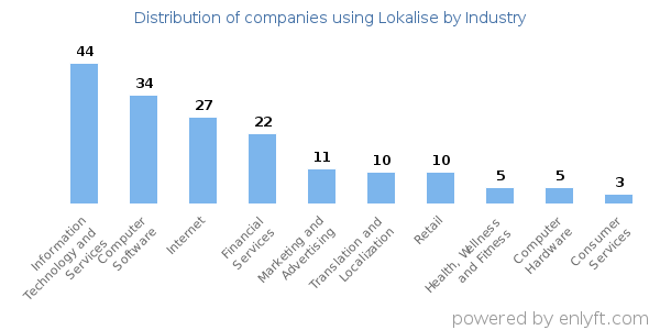 Companies using Lokalise - Distribution by industry