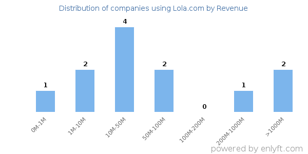 Lola.com clients - distribution by company revenue