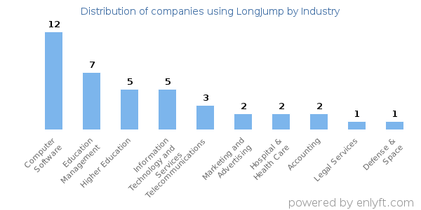 Companies using LongJump - Distribution by industry