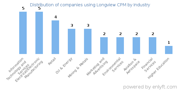 Companies using Longview CPM - Distribution by industry