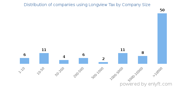 Companies using Longview Tax, by size (number of employees)