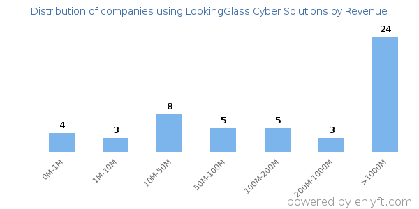 LookingGlass Cyber Solutions clients - distribution by company revenue