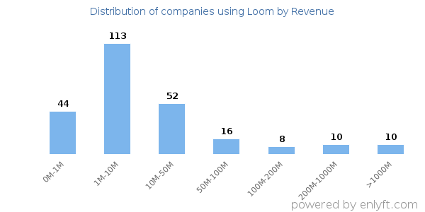 Loom clients - distribution by company revenue