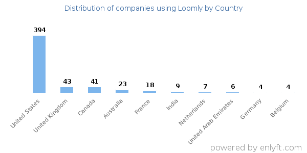 Loomly customers by country