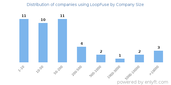 Companies using LoopFuse, by size (number of employees)