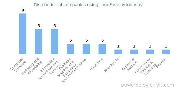 Companies using LoopFuse - Distribution by industry