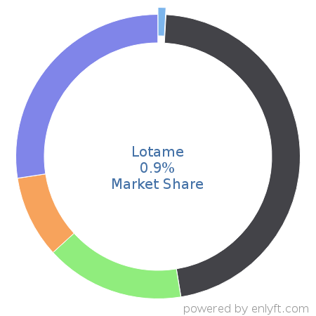 Lotame market share in Online Advertising is about 0.82%