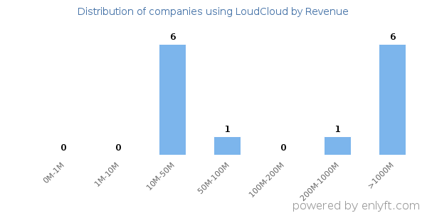 LoudCloud clients - distribution by company revenue