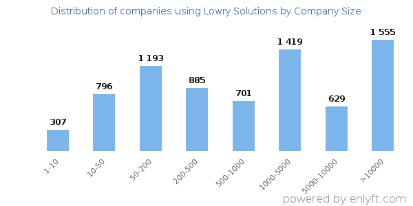 Companies using Lowry Solutions, by size (number of employees)