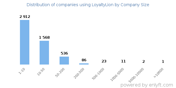 Companies using LoyaltyLion, by size (number of employees)