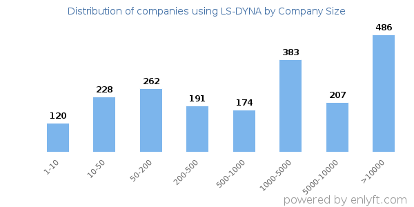 Companies using LS-DYNA, by size (number of employees)