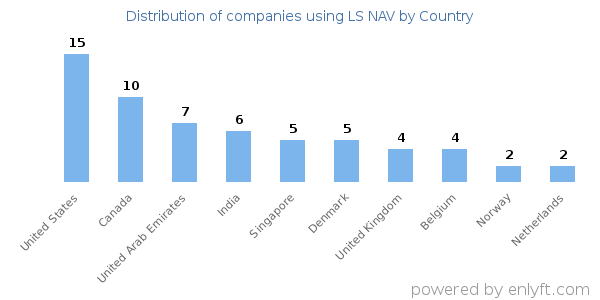 LS NAV customers by country