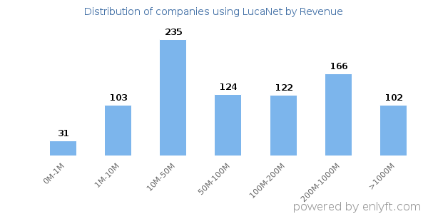 LucaNet clients - distribution by company revenue