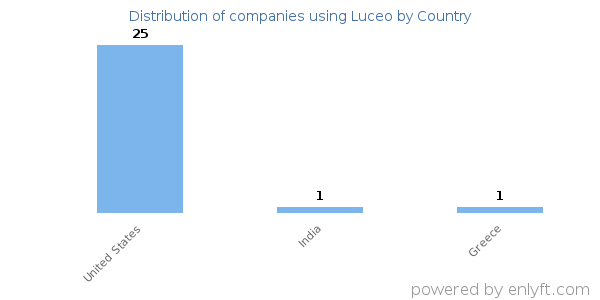 Luceo customers by country