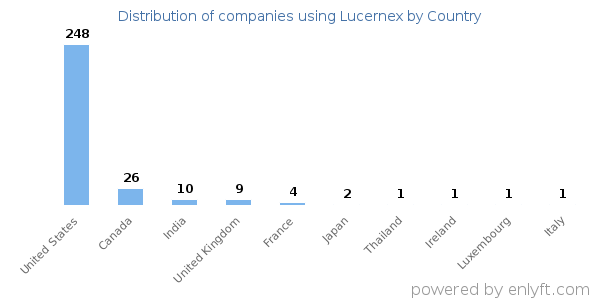 Lucernex customers by country