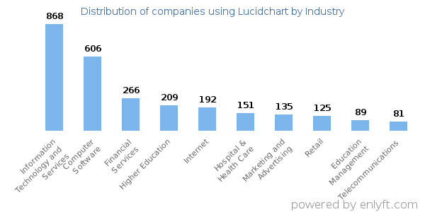 Companies using Lucidchart - Distribution by industry