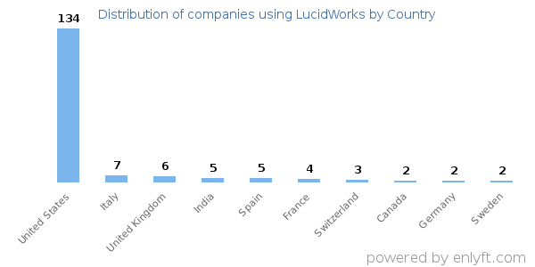 LucidWorks customers by country