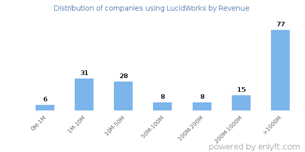 LucidWorks clients - distribution by company revenue