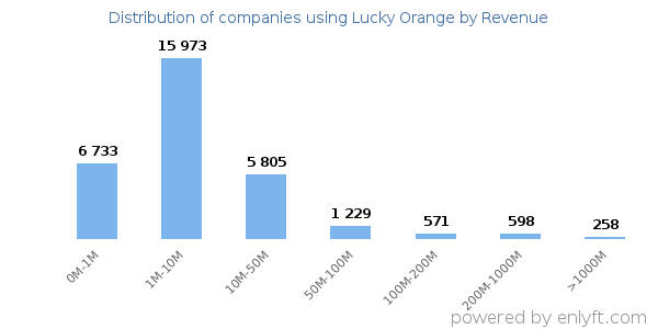 Lucky Orange clients - distribution by company revenue