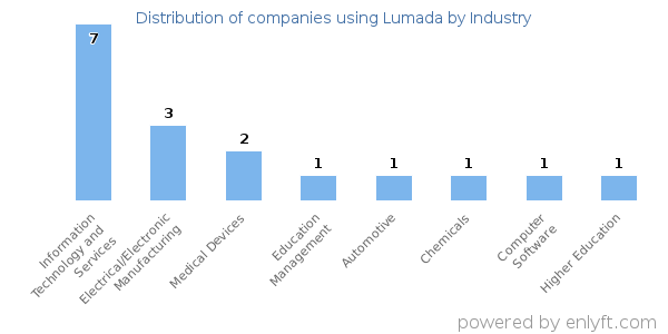 Companies using Lumada - Distribution by industry