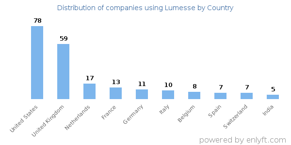 Lumesse customers by country