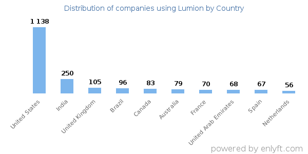Lumion customers by country