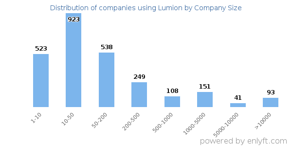 Companies using Lumion, by size (number of employees)