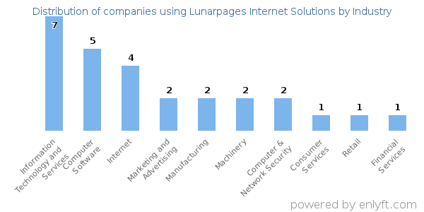 Companies using Lunarpages Internet Solutions - Distribution by industry