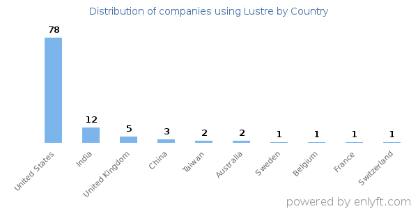 Lustre customers by country