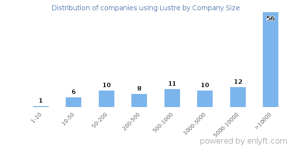 Companies using Lustre, by size (number of employees)