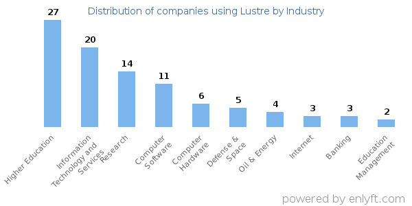 Companies using Lustre - Distribution by industry