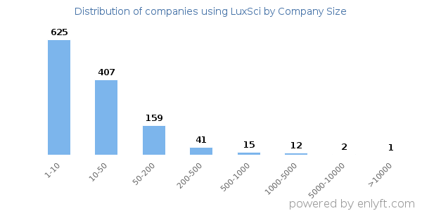 Companies using LuxSci, by size (number of employees)
