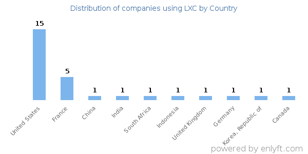 LXC customers by country