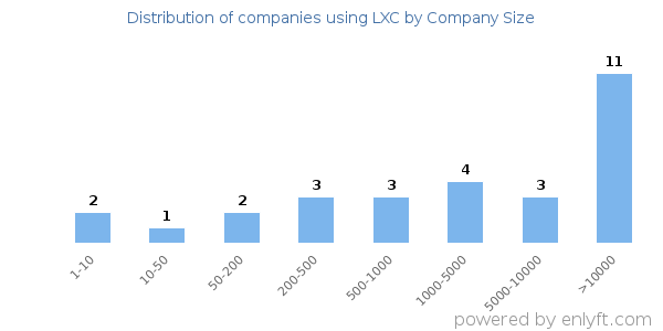 Companies using LXC, by size (number of employees)
