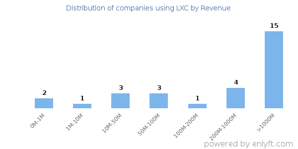 LXC clients - distribution by company revenue