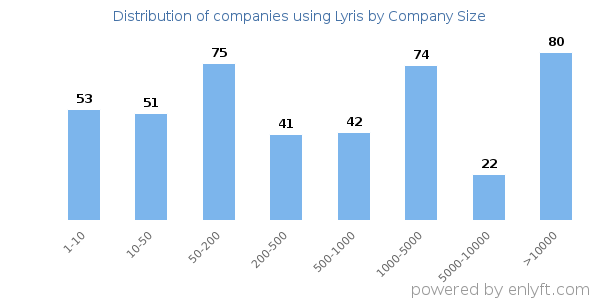 Companies using Lyris, by size (number of employees)