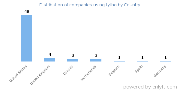 Lytho customers by country