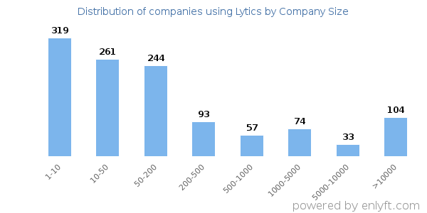 Companies using Lytics, by size (number of employees)
