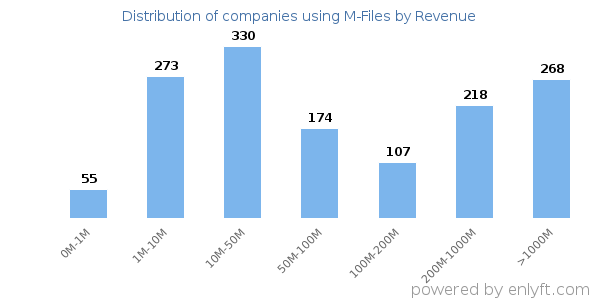 M-Files clients - distribution by company revenue