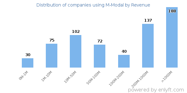 M-Modal clients - distribution by company revenue