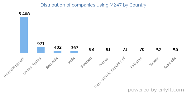 M247 customers by country