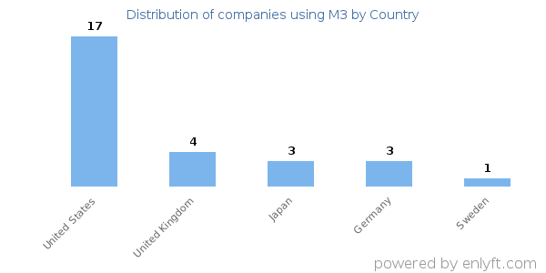 M3 customers by country